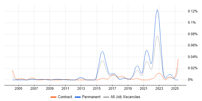 Job vacancy trend for Supply Chain Model in London