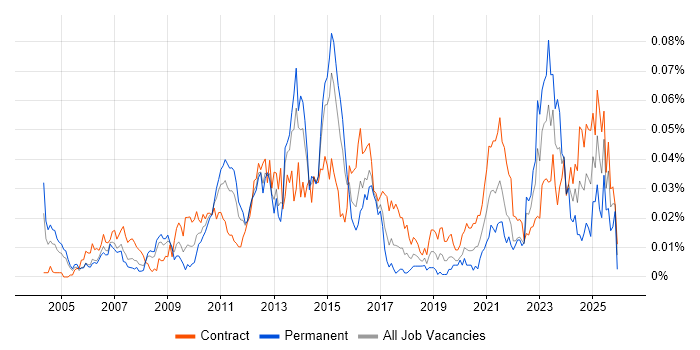 Supply Chain Planning job vacancy trend in London