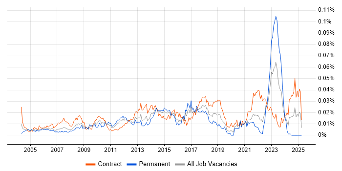 Job vacancy trend for Supply Chain Project Manager in London Job vacancy trend for Supply Chain Project Manager in London