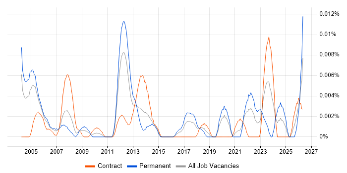 Supply Chain Specialist job vacancy trend in London