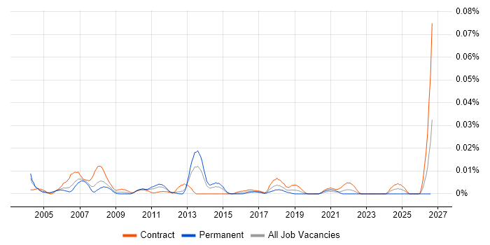 Supply Chain Support job vacancy trend in London