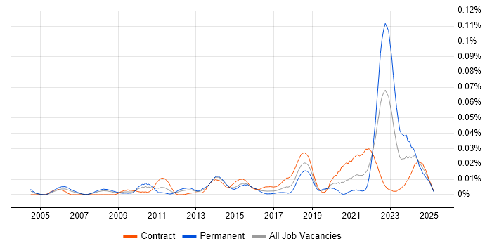 Job vacancy trend for Supply Chain Transformation in London Job vacancy trend for Supply Chain Transformation in London