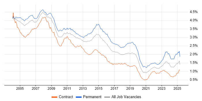 Job vacancy trend for Support Analyst in London Job vacancy trend for Support Analyst in London