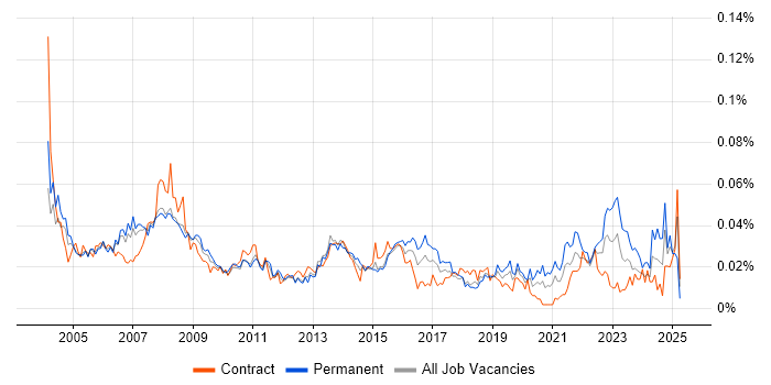 Job vacancy trend for Support Assistant in London Job vacancy trend for Support Assistant in London