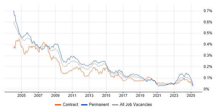 Job vacancy trend for Support Consultant in London