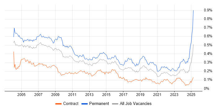 Job vacancy trend for Support Manager in London Job vacancy trend for Support Manager in London