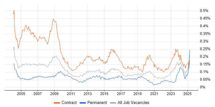 Job vacancy trend for Support Officer in London
