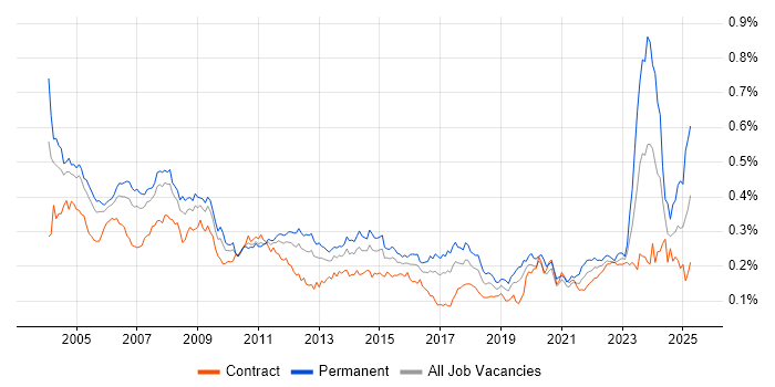 Job vacancy trend for Support Specialist in London Job vacancy trend for Support Specialist in London