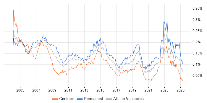Job vacancy trend for Support Technician in London Job vacancy trend for Support Technician in London
