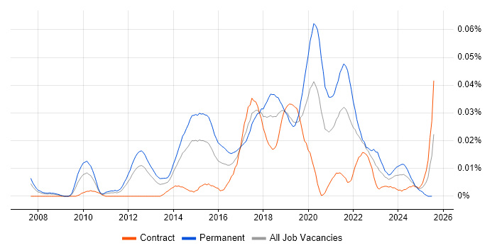 Job vacancy trend for Support Vector Machines in London