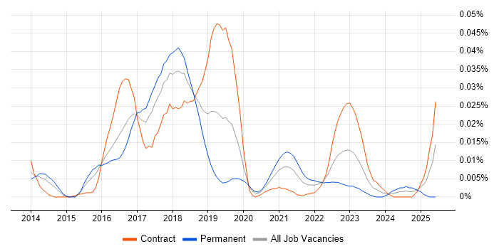 Job vacancy trend for Suricata in London