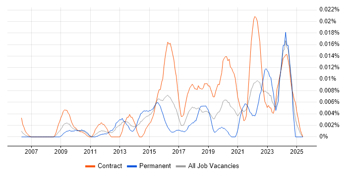 Job vacancy trend for SurveyMonkey in London Job vacancy trend for SurveyMonkey in London