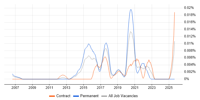 Survival Analysis job vacancy trend in London