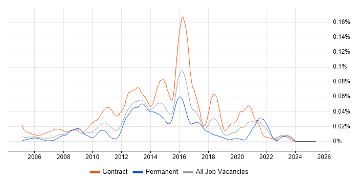 Job vacancy trend for SUSE Linux Enterprise Server in London Job vacancy trend for SUSE Linux Enterprise Server in London
