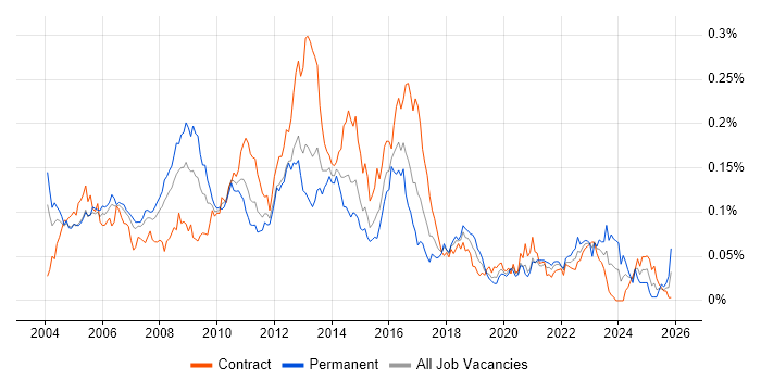 SUSE job vacancy trend in London