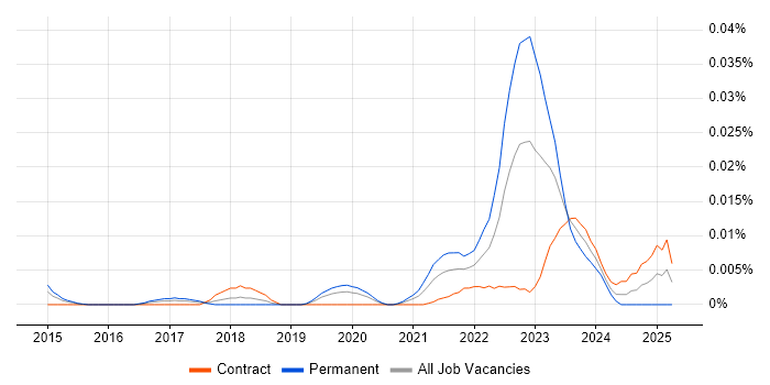 Job vacancy trend for Sustainability Analyst in London Job vacancy trend for Sustainability Analyst in London