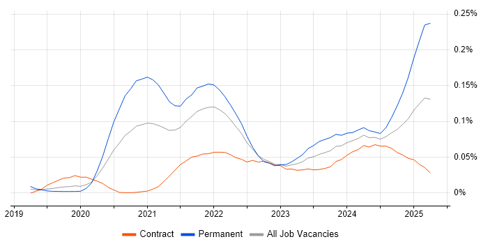Job vacancy trend for Svelte in London