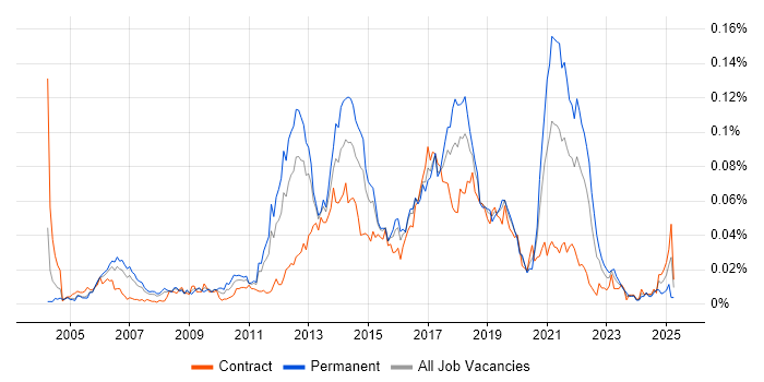 Job vacancy trend for SVG in London