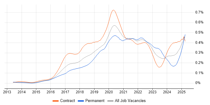 Job vacancy trend for Swagger in London