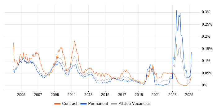 Job vacancy trend for Swaptions in London