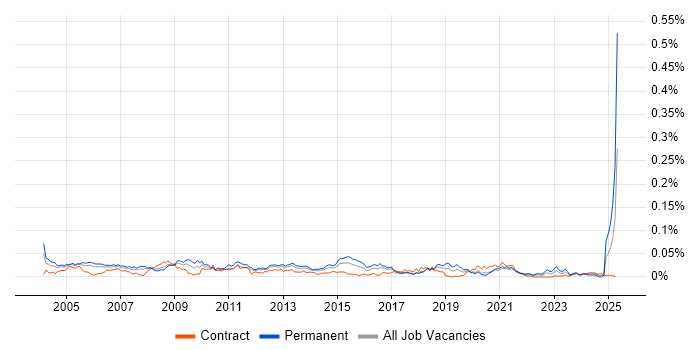 Job vacancy trend for Swedish Language in London Job vacancy trend for Swedish Language in London