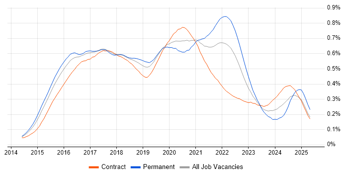 Job vacancy trend for Swift in London Job vacancy trend for Swift in London