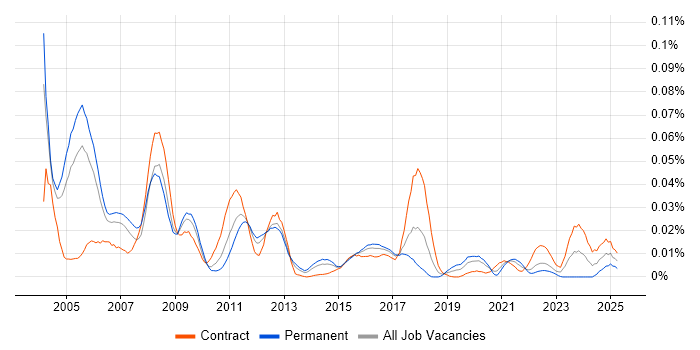 Job vacancy trend for SWIFTNet in London