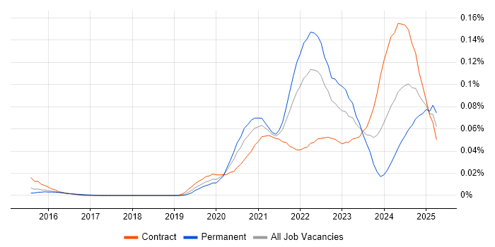 Job vacancy trend for SwiftUI in London Job vacancy trend for SwiftUI in London