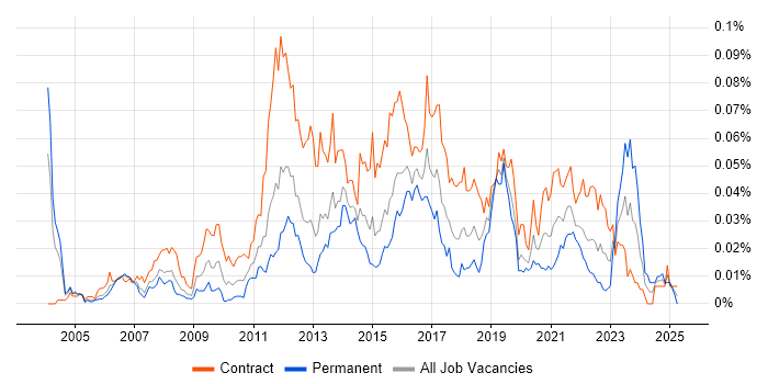 Job vacancy trend for Swim Lanes in London Job vacancy trend for Swim Lanes in London