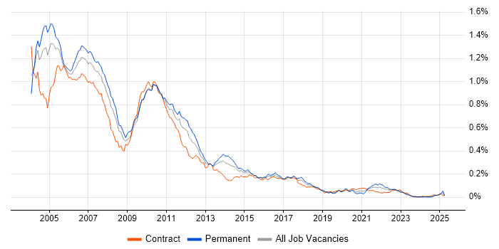 Job vacancy trend for Swing in London