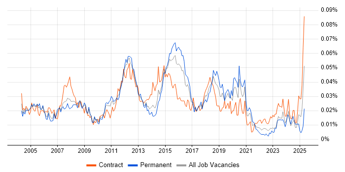 Job vacancy trend for Switch Engineer in London