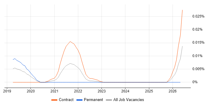 SWRL job vacancy trend in London