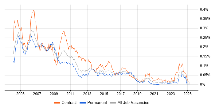 Job vacancy trend for Sybase ASE in London