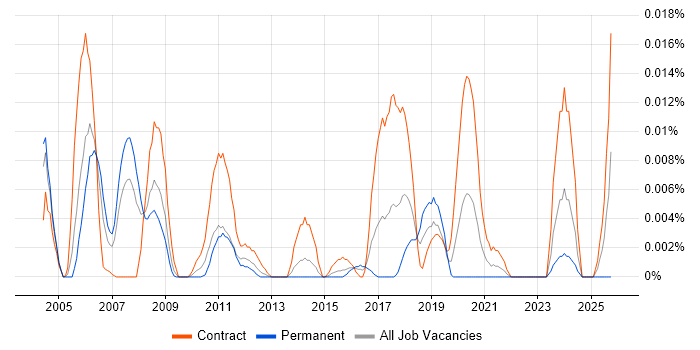 Sybase Database Engineer job vacancy trend in London