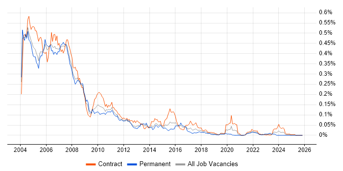 Sybase DBA job vacancy trend in London