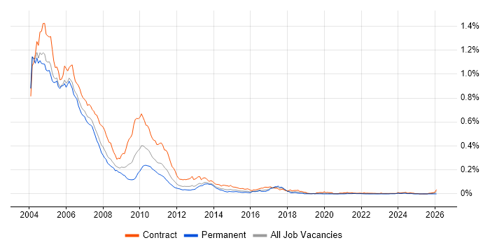 Sybase Developer job vacancy trend in London