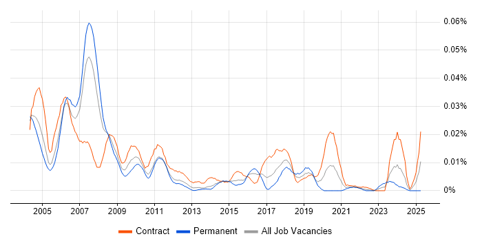 Job vacancy trend for Sybase Engineer in London