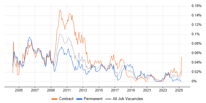 Job vacancy trend for Sybase IQ in London