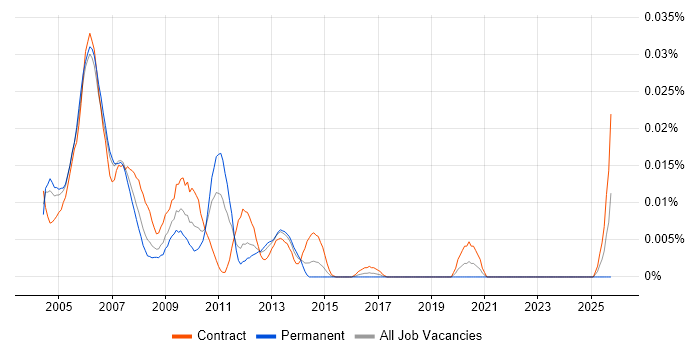 Sybase Specialist job vacancy trend in London