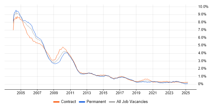 Job vacancy trend for Sybase in London Job vacancy trend for Sybase in London