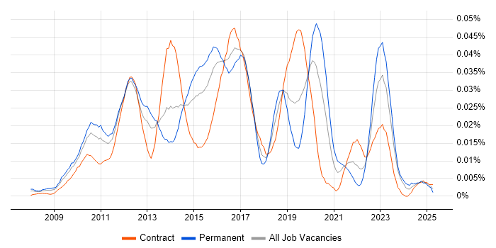 Job vacancy trend for Symantec Endpoint Protection in London
