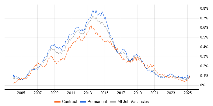 Job vacancy trend for Symantec in London Job vacancy trend for Symantec in London