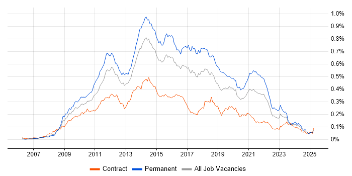 Job vacancy trend for Symfony in London