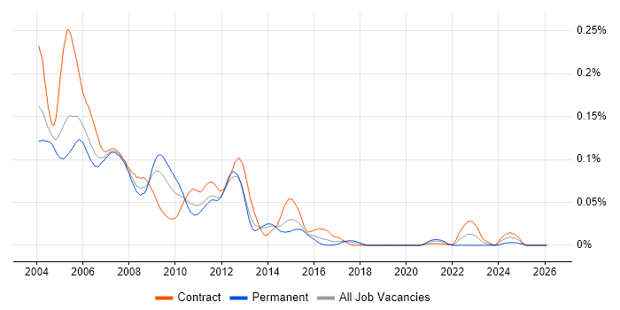 Symmetrix job vacancy trend in London