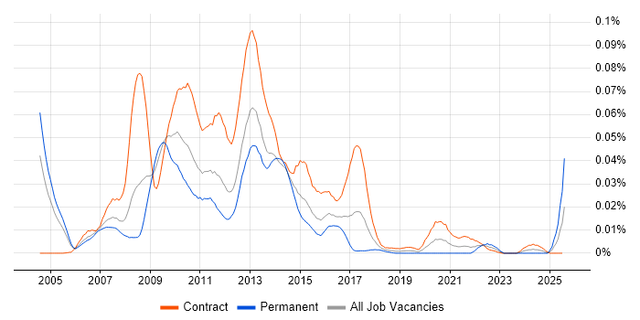 Job vacancy trend for Syncfusion in London Job vacancy trend for Syncfusion in London