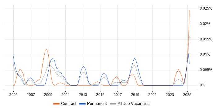 Job vacancy trend for Syncsort in London