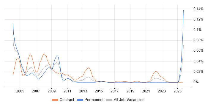 Synon job vacancy trend in London