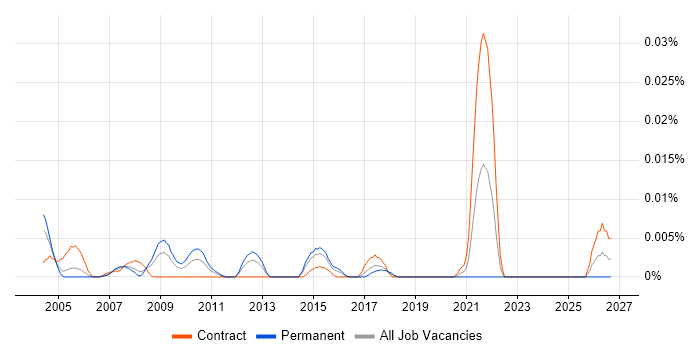 Synopsys job vacancy trend in London