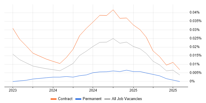 Job vacancy trend for Synthesia in London