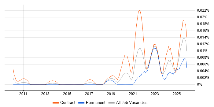 Synthetic Data job vacancy trend in London